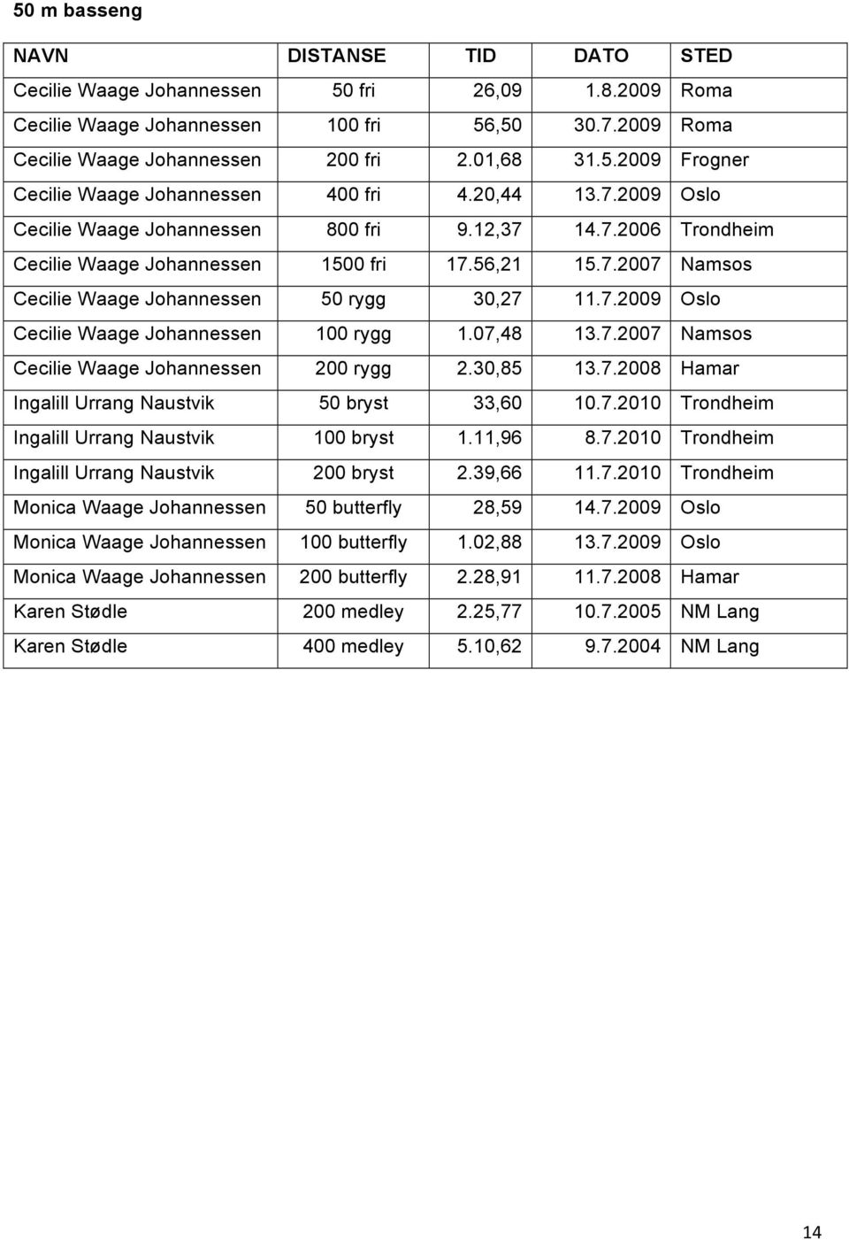 30,85 13.7.2008 Hamar Ingalill Urrang Naustvik 50 bryst 33,60 10.7.2010 Trondheim Ingalill Urrang Naustvik 100 bryst 1.11,96 8.7.2010 Trondheim Ingalill Urrang Naustvik 200 bryst 2.39,66 11.7.2010 Trondheim Monica Waage 50 butterfly 28,59 14.