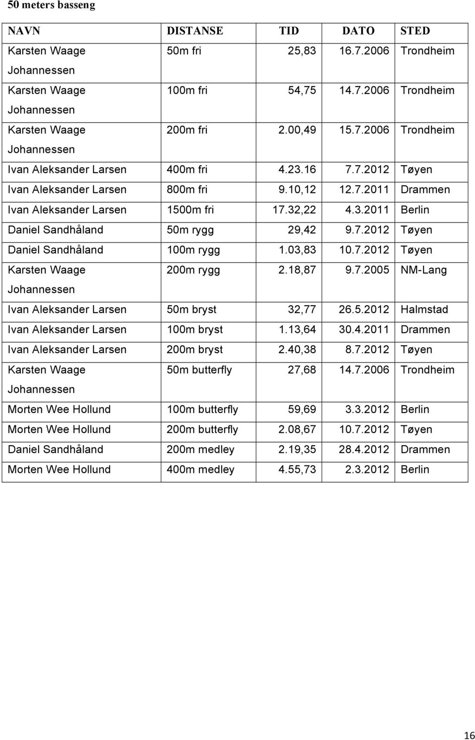 18,87 9.7.2005 NM-Lang Ivan Aleksander Larsen 50m bryst 32,77 26.5.2012 Halmstad Ivan Aleksander Larsen 100m bryst 1.13,64 30.4.2011 Drammen Ivan Aleksander Larsen 200m bryst 2.40,38 8.7.2012 Tøyen 50m butterfly 27,68 14.