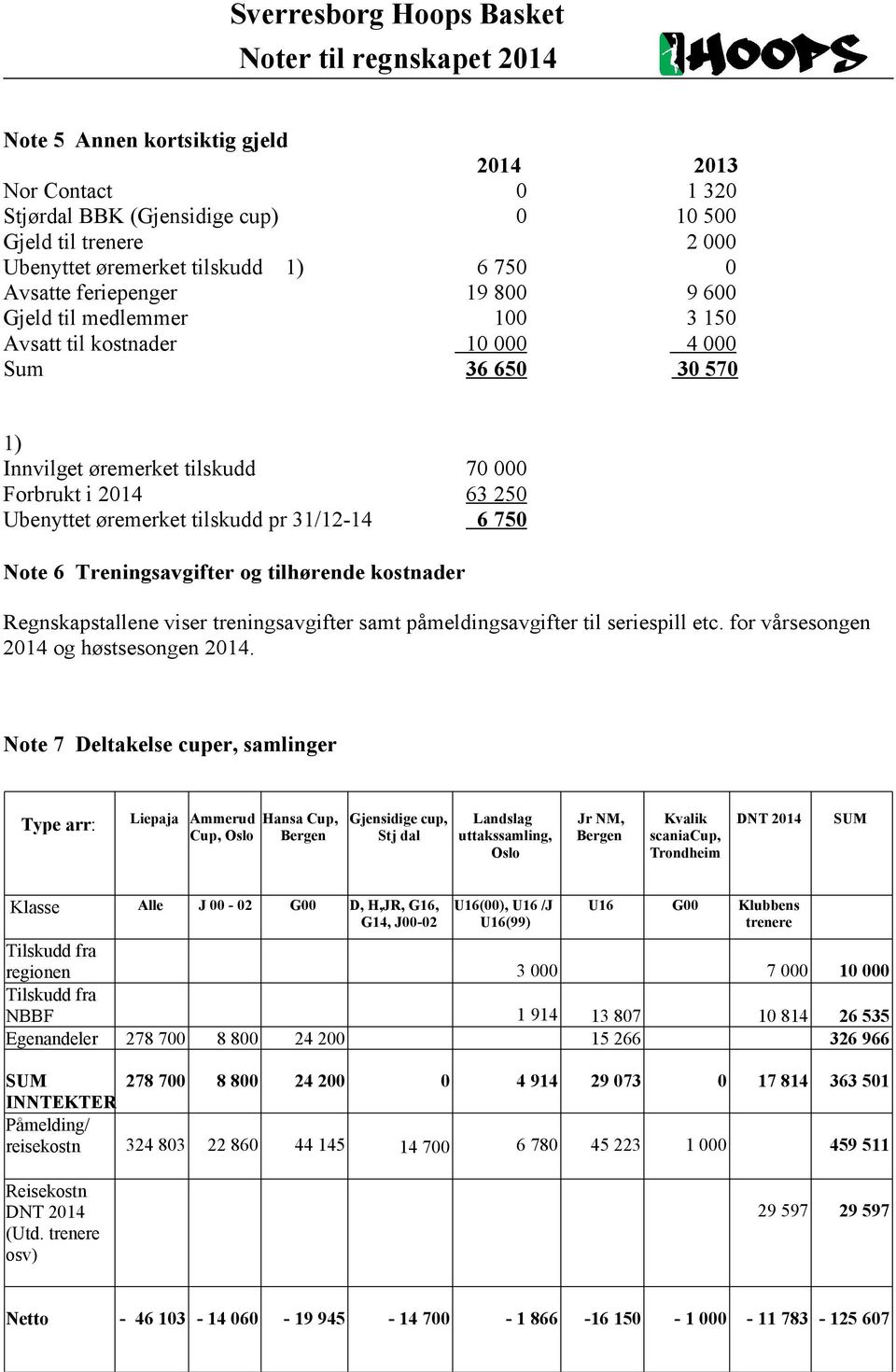 øremerket tilskudd pr 31/12-14 6 750 Note 6 Treningsavgifter og tilhørende kostnader Regnskapstallene viser treningsavgifter samt påmeldingsavgifter til seriespill etc.