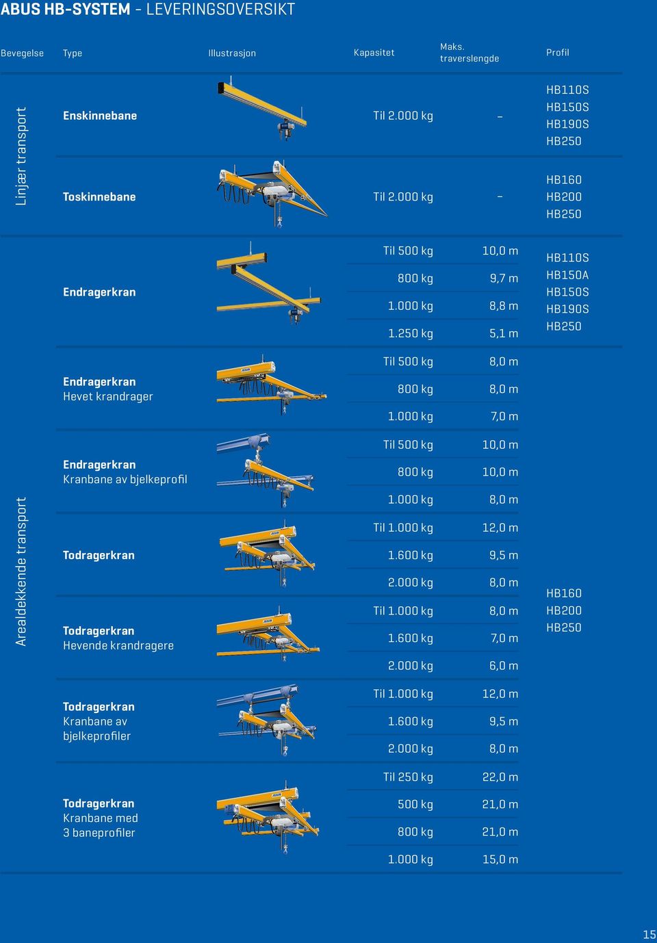 250 kg 5,1 m HB110S HB150A HB150S HB190S HB250 Til 500 kg 8,0 m Endragerkran Hevet krandrager 800 kg 8,0 m 1.