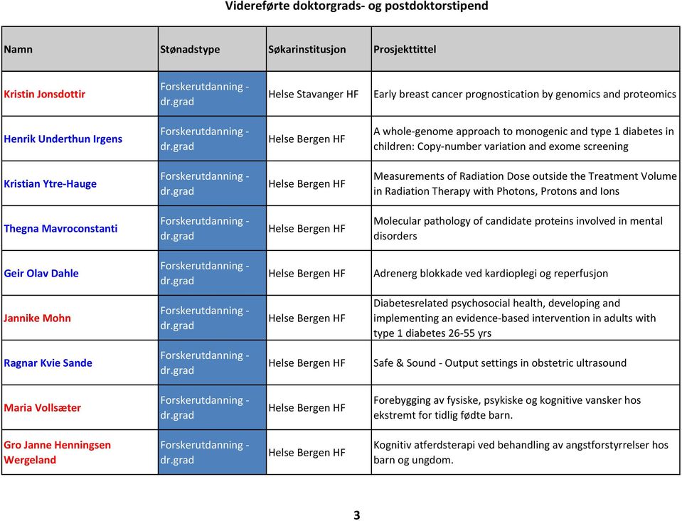 Radiation Therapy with Photons, Protons and Ions Thegna Mavroconstanti Molecular pathology of candidate proteins involved in mental disorders Geir Olav Dahle Adrenerg blokkade ved kardioplegi og