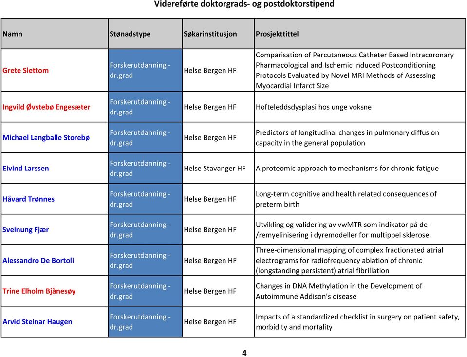 Predictors of longitudinal changes in pulmonary diffusion capacity in the general population Eivind Larssen A proteomic approach to mechanisms for chronic fatigue Håvard Trønnes Long term cognitive