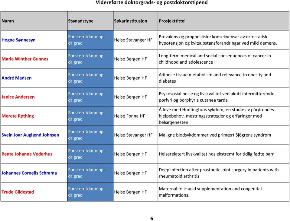 Maria Winther Gunnes Long term medical and social consequences of cancer in childhood and adolescence André Madsen Adipose tissue metabolism and relevance to obesity and diabetes Janice Andersen