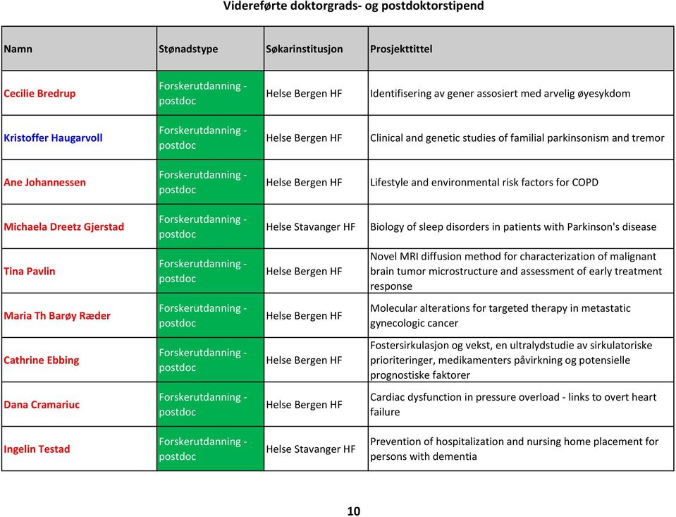 Parkinson's disease Tina Pavlin Novel MRI diffusion method for characterization of malignant brain tumor microstructure and assessment of early treatment response Maria Th Barøy Ræder Molecular