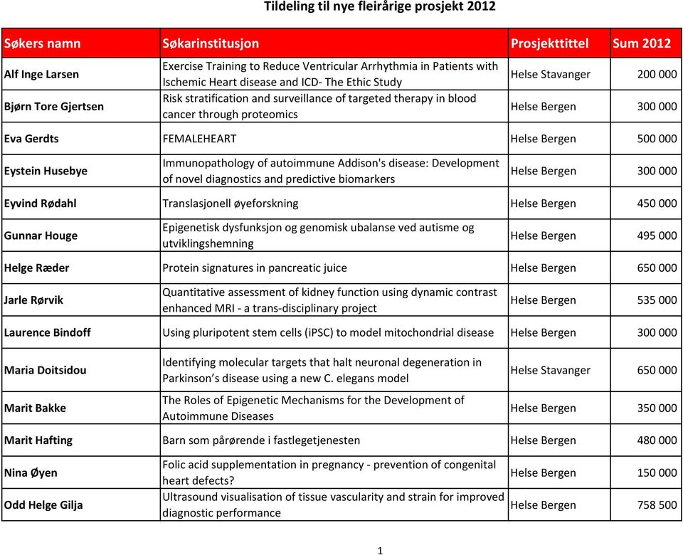 000 Eystein Husebye Immunopathology of autoimmune Addison's disease: Development of novel diagnostics and predictive biomarkers 300 000 Eyvind Rødahl Translasjonell øyeforskning 450 000 Gunnar Houge