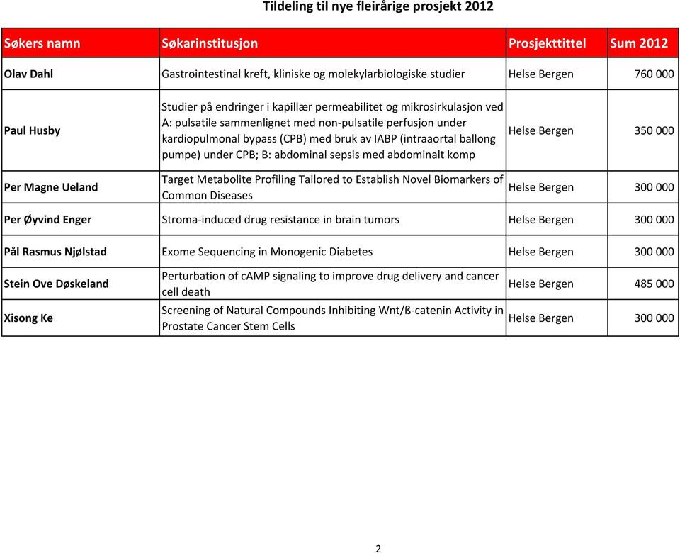 ballong pumpe) under CPB; B: abdominal sepsis med abdominalt komp Target Metabolite Profiling Tailored to Establish Novel Biomarkers of Common Diseases 350 000 300 000 Per Øyvind Enger Stroma induced