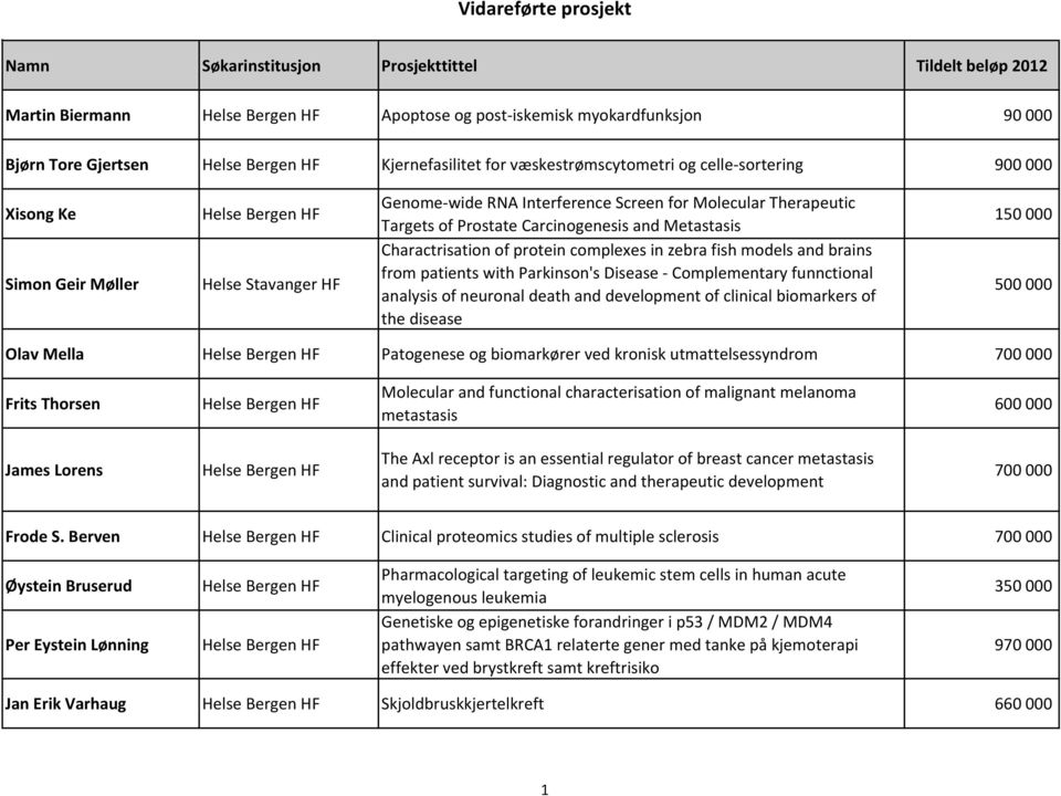 Charactrisation of protein complexes in zebra fish models and brains from patients with Parkinson's Disease Complementary funnctional analysis of neuronal death and development of clinical biomarkers