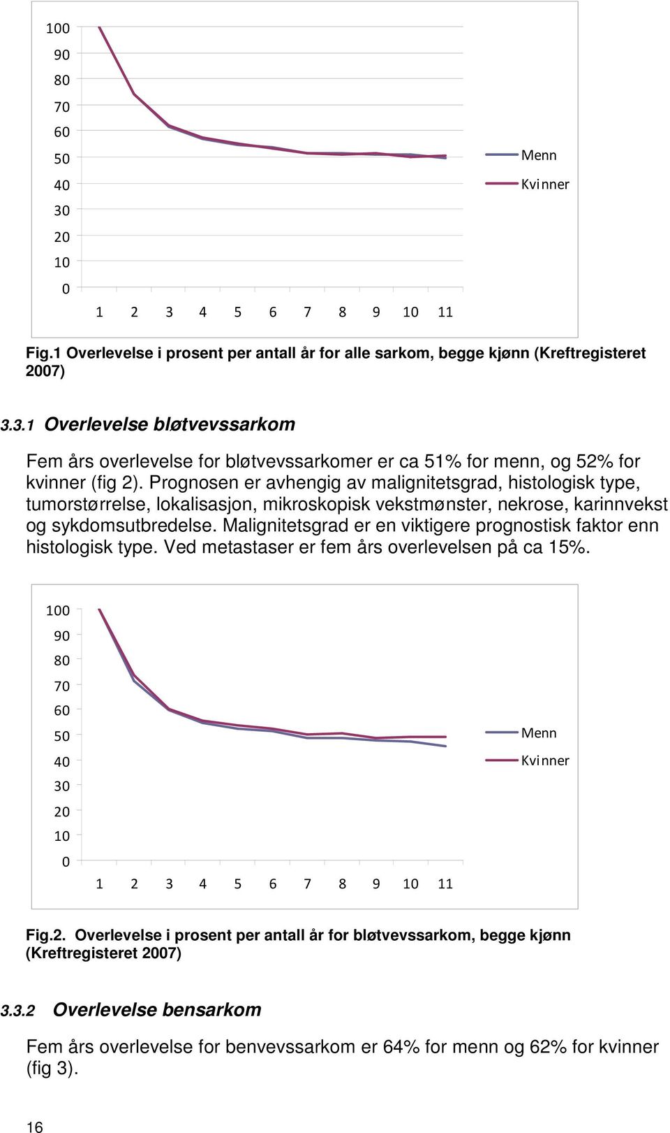 Malignitetsgrad er en viktigere prognostisk faktor enn histologisk type. Ved metastaser er fem års overlevelsen på ca 15%. 100 90 80 70 60 50 40 30 20