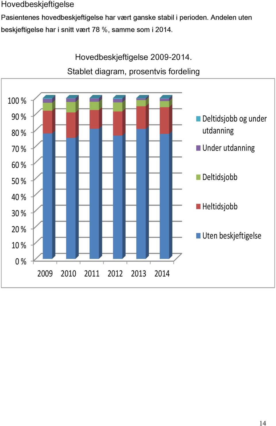 Stablet diagram, prosentvis fordeling 100 % 90 % 80 % 70 % 60 % 50 % 40 % 30 % 20 % 10 % 0 % 2009