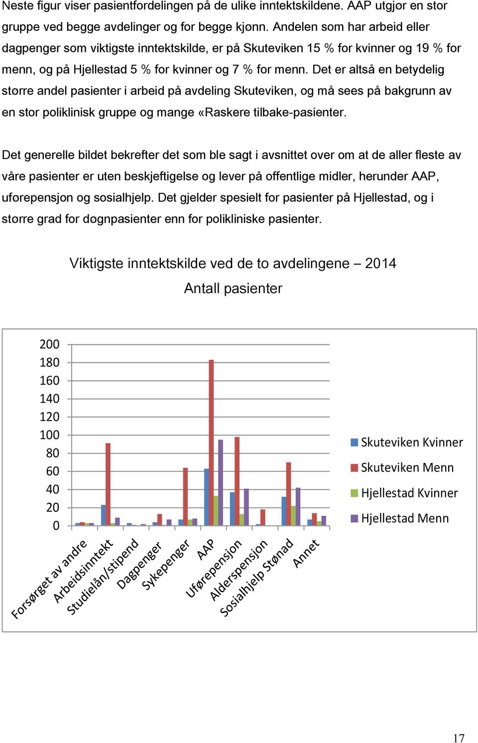 Det er altså en betydelig større andel pasienter i arbeid på avdeling Skuteviken, og må sees på bakgrunn av en stor poliklinisk gruppe og mange «Raskere tilbake-pasienter.