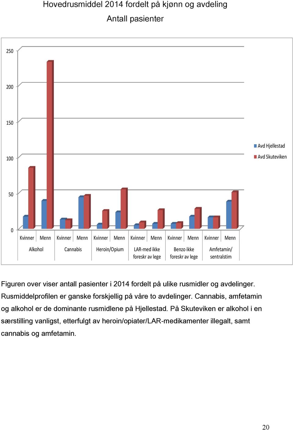 pasienter i 2014 fordelt på ulike rusmidler og avdelinger. Rusmiddelprofilen er ganske forskjellig på våre to avdelinger.