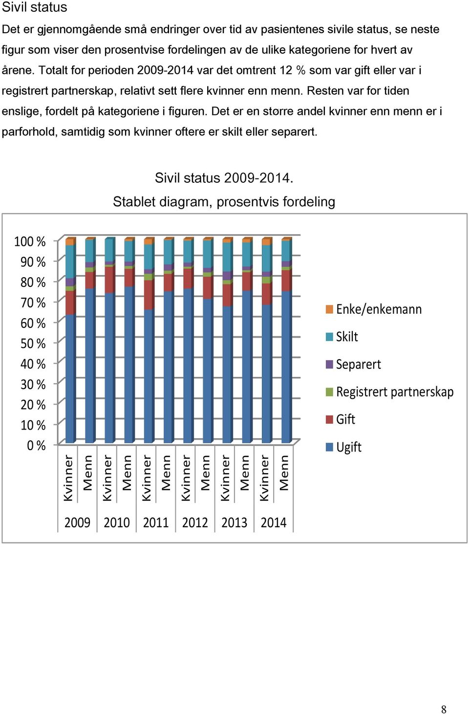 Resten var for tiden enslige, fordelt på kategoriene i figuren. Det er en større andel kvinner enn menn er i parforhold, samtidig som kvinner oftere er skilt eller separert. Sivil status 2009-2014.