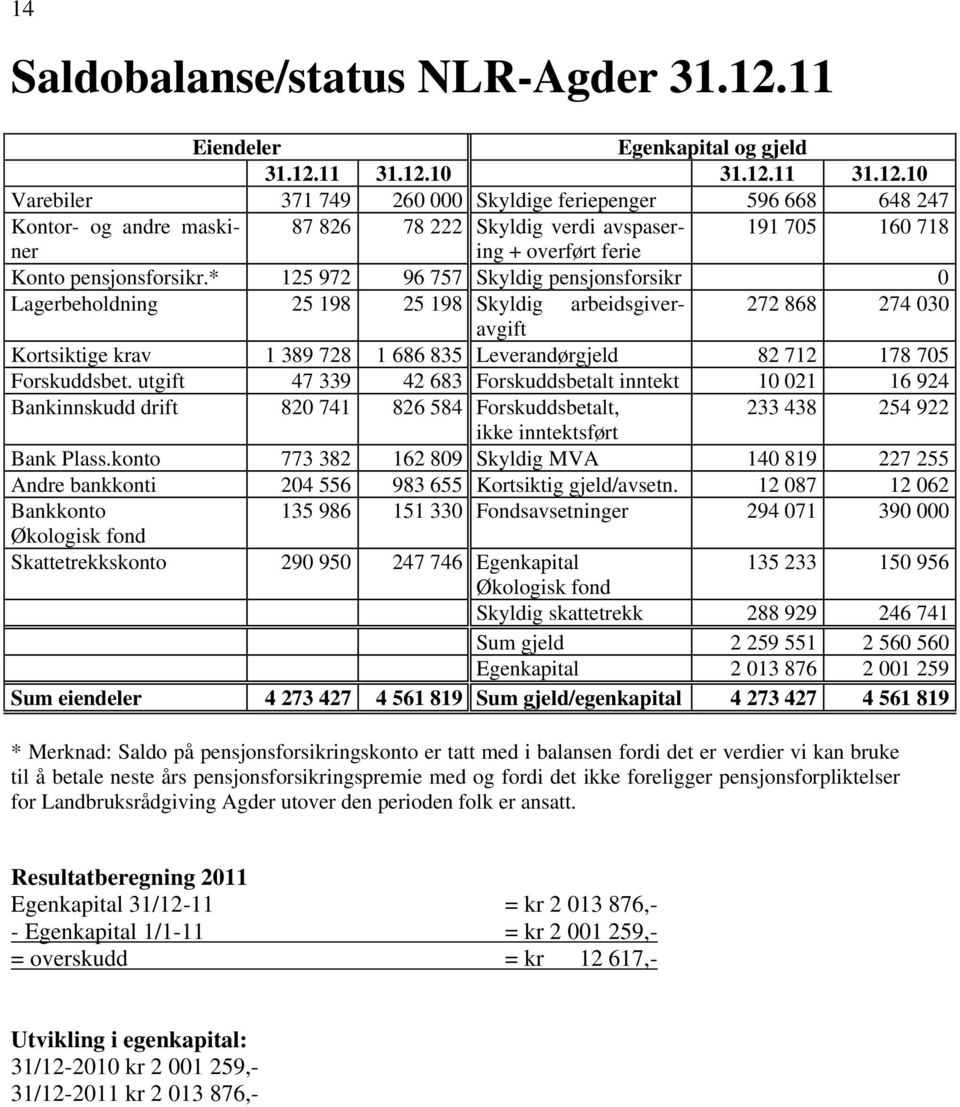 11 31.12.10 31.12.11 31.12.10 Varebiler 371 749 260 000 Skyldige feriepenger 596 668 648 247 Kontor- og andre maskineing 87 826 78 222 Skyldig verdi avspaser- 191 705 160 718 + overført ferie Konto pensjonsforsikr.