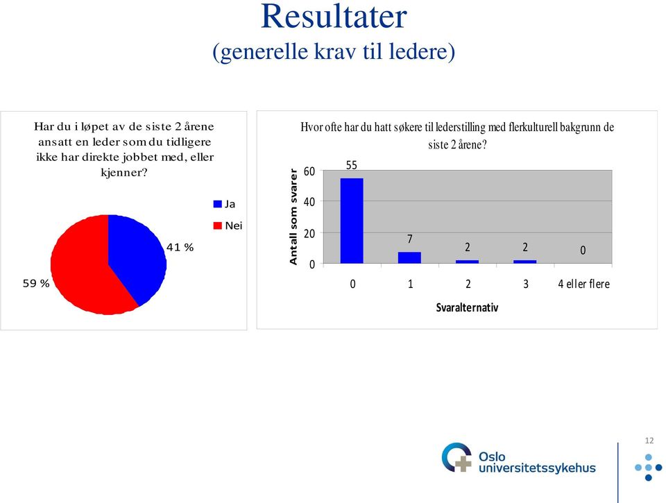 59 % 41 % Ja Nei Antall som svarer Hvor ofte har du hatt søkere til lederstilling