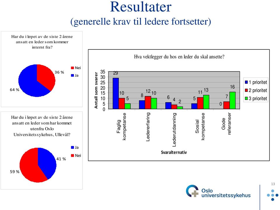 64 % 36 % Nei Ja Antall som svarer 35 30 25 20 15 10 5 0 29 10 12 8 10 5 6 4 5 2 11 13 0 7 16 1 prioritet 2 prioritet 3 prioritet