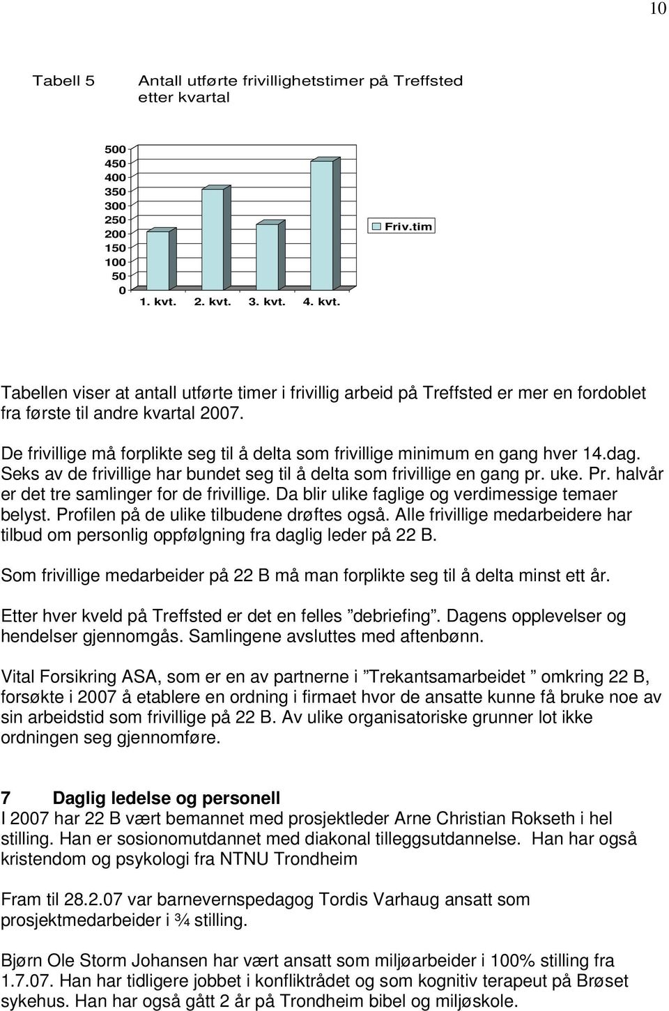 De frivillige må forplikte seg til å delta som frivillige minimum en gang hver 14.dag. Seks av de frivillige har bundet seg til å delta som frivillige en gang pr. uke. Pr.