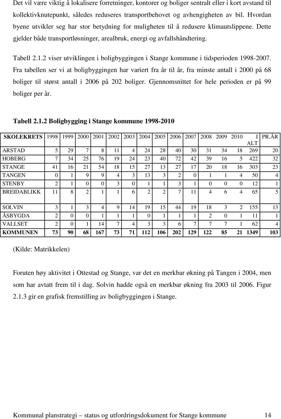 2 viser utviklingen i boligbyggingen i Stange kommune i tidsperioden 1998-2007.