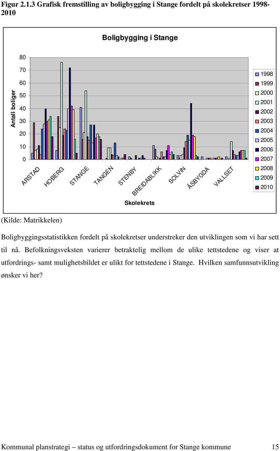 2003 2004 2005 2006 0 2007 ARSTAD HOBERG STANGE TANGEN STENBY BREIDABLIKK SOLVIN ÅSBYGDA VALLSET 2008 2009 2010 Skolekrets (Kilde: Matrikkelen) Boligbyggingsstatistikken