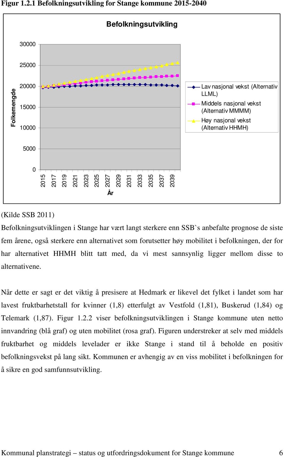 vekst (Alternativ LLML) Middels nasjonal vekst (Alternativ MMMM) Høy nasjonal vekst (Alternativ HHMH) År (Kilde SSB 2011) Befolkningsutviklingen i Stange har vært langt sterkere enn SSB`s anbefalte