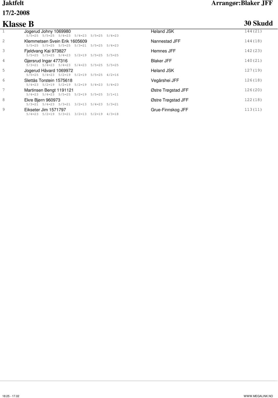 JSK 127(19) 5/5=25 5/4=23 5/2=19 5/2=19 5/5=25 4/2=16 6 Slettås Torstein 1575618 Vegårshei JFF 126(18) 5/4=23 5/2=19 5/2=19 5/2=19 5/4=23 5/4=23 7 Martinsen Bengt 1191121 Østre Trøgstad JFF 126(20)