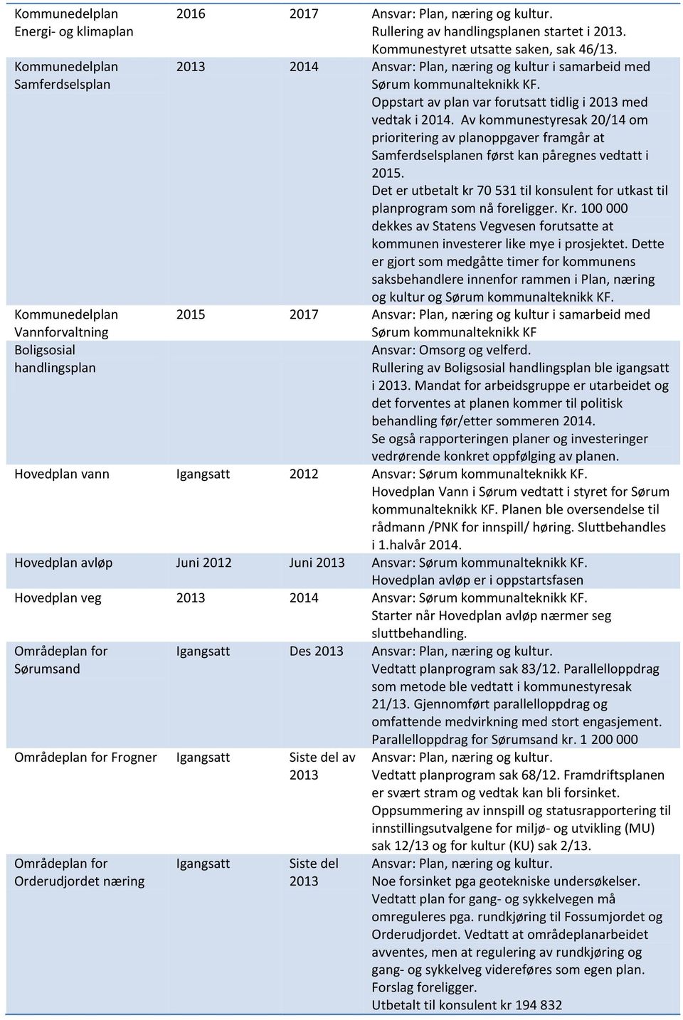 Oppstart av plan var forutsatt tidlig i 2013 med vedtak i 2014. Av kommunestyresak 20/14 om prioritering av planoppgaver framgår at Samferdselsplanen først kan påregnes vedtatt i 2015.