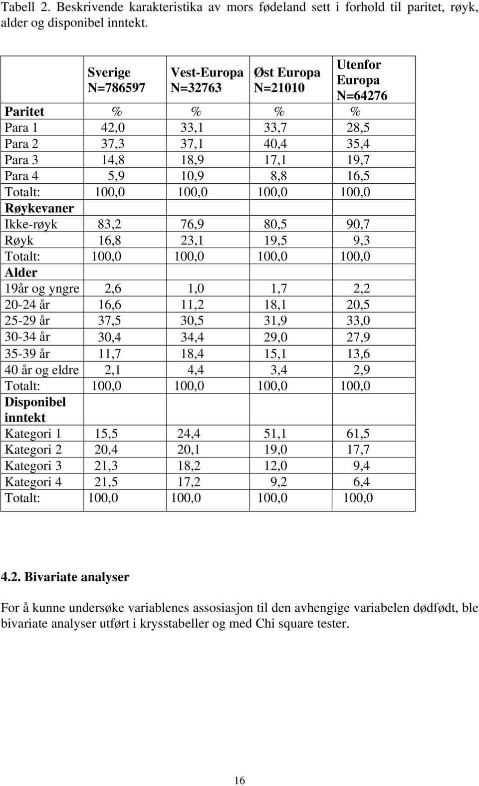 16,5 Totalt: 100,0 100,0 100,0 100,0 Røykevaner Ikke-røyk 83,2 76,9 80,5 90,7 Røyk 16,8 23,1 19,5 9,3 Totalt: 100,0 100,0 100,0 100,0 Alder 19år og yngre 2,6 1,0 1,7 2,2 20-24 år 16,6 11,2 18,1 20,5