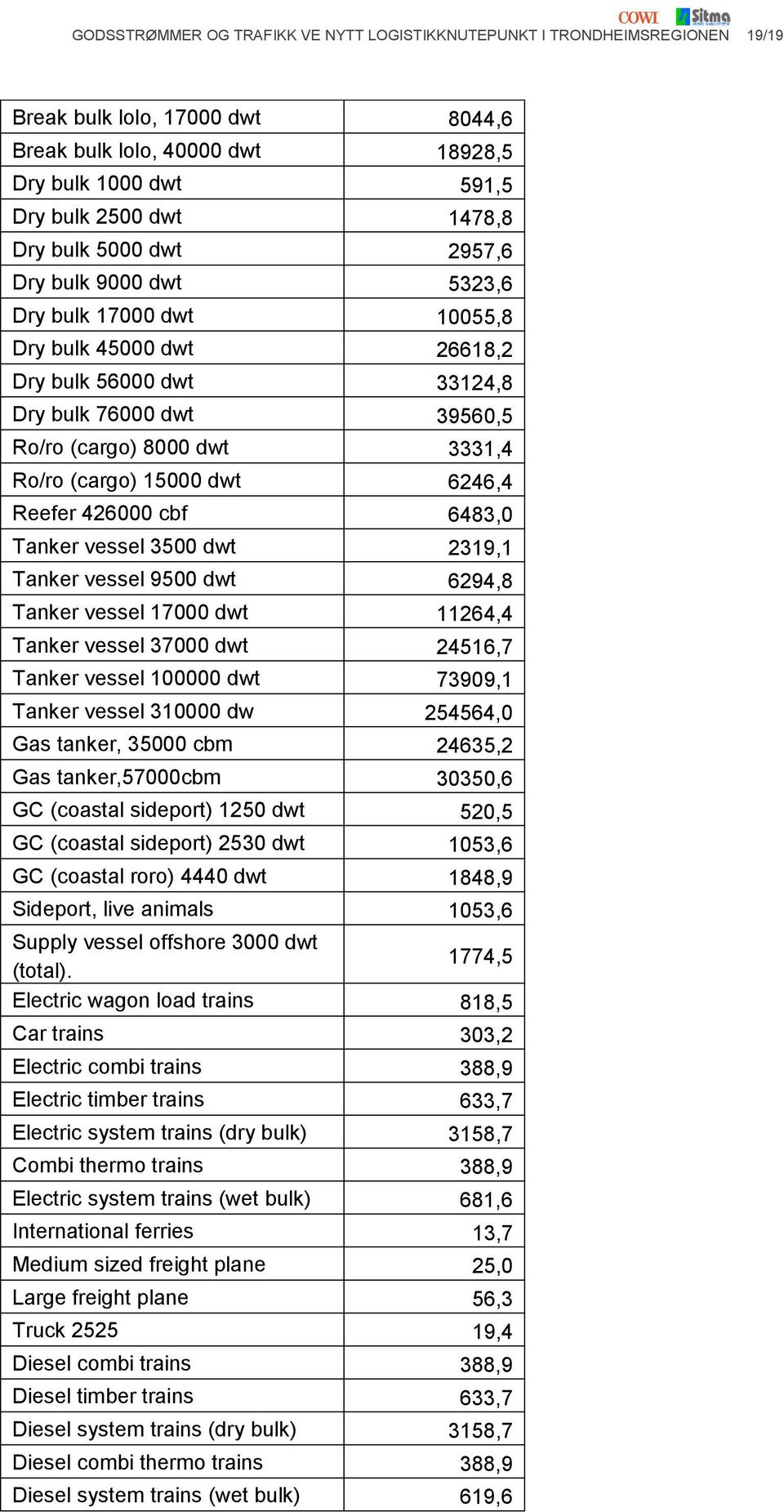 15000 dwt 6246,4 Reefer 426000 cbf 6483,0 Tanker vessel 3500 dwt 2319,1 Tanker vessel 9500 dwt 6294,8 Tanker vessel 17000 dwt 11264,4 Tanker vessel 37000 dwt 24516,7 Tanker vessel 100000 dwt 73909,1