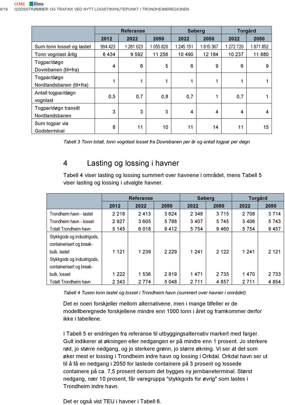 Togpar/døgn transitt Nordlandsbanen 3 3 3 4 4 4 4 Sum togpar via Godsterminal 8 11 10 11 14 11 15 Tabell 3 Tonn totalt, tonn vognlast losset fra Dovrebanen per år og antall togpar per døgn 4 Lasting