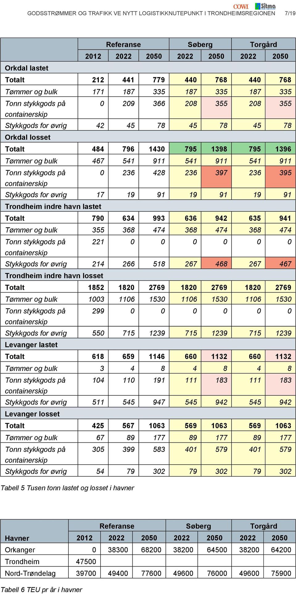 397 236 395 containerskip Stykkgods for øvrig 17 19 91 19 91 19 91 Trondheim indre havn lastet Totalt 790 634 993 636 942 635 941 Tømmer og bulk 355 368 474 368 474 368 474 Tonn stykkgods på 221 0 0