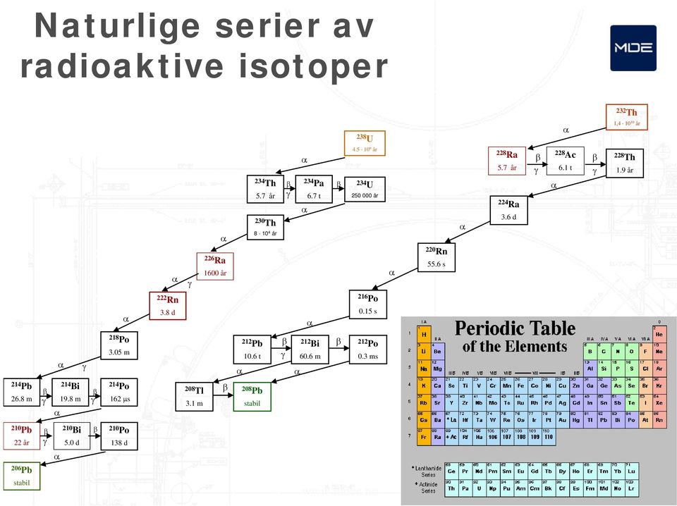 6 d β γ 228 Ac 6.1 t α β γ 228 Th 1.9 år 222 Rn 216 Po α 3.8 d α 0.15 s 214 Pb 26.8 m β γ α γ α 214 Bi 19.8 m β γ 218 Po 3.