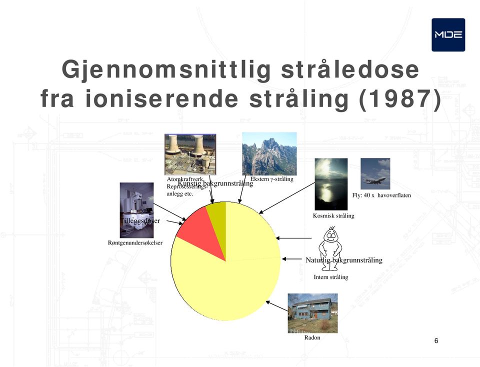 Fly: 40 x havoverflaten Tilleggsdoser 12 % 6 % 7 % 7 % Kosmisk stråling