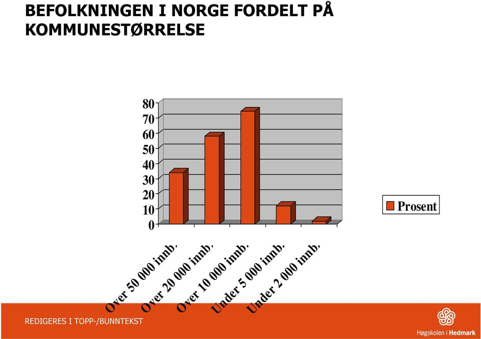 Prosent 3 Over 50 000 innb.