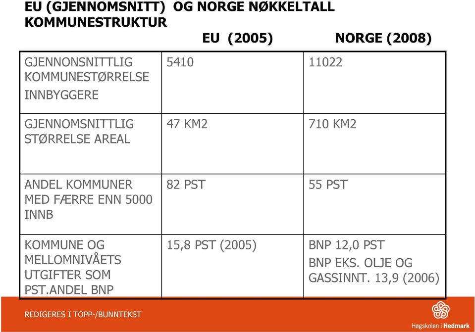 11022 710 KM2 ANDEL KOMMUNER MED FÆRRE ENN 5000 INNB 82 PST 55 PST KOMMUNE OG