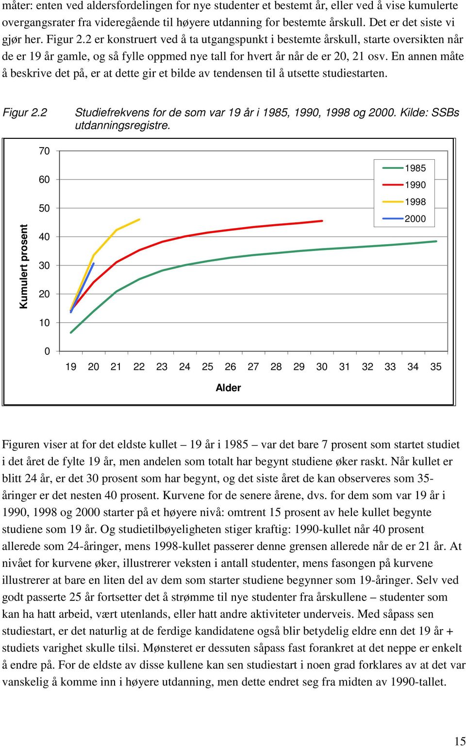 En annen måte å beskrive det på, er at dette gir et bilde av tendensen til å utsette studiestarten. Figur 2.2 Studiefrekvens for de som var 19 år i 1985, 1990, 1998 og 2000.