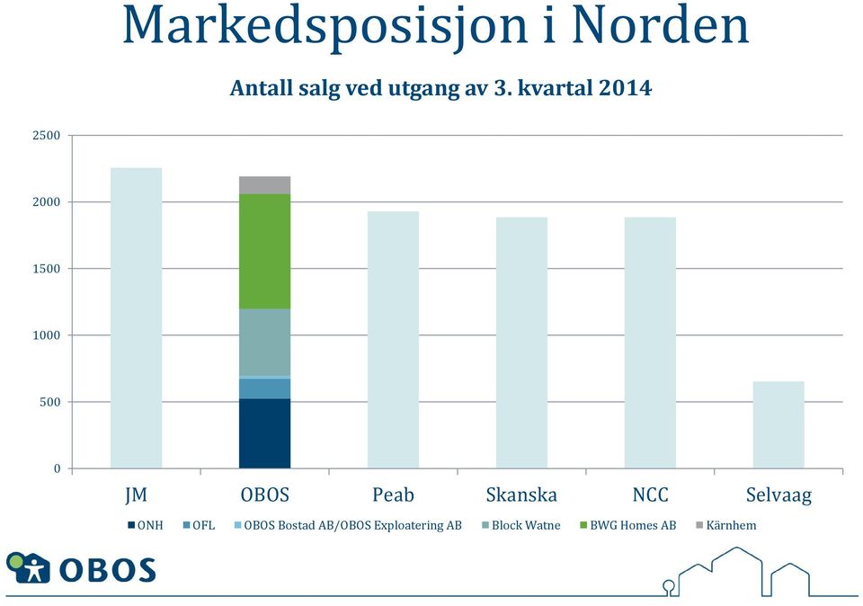 Peab Skanska NCC Selvaag ONH OFL OBOS Bostad