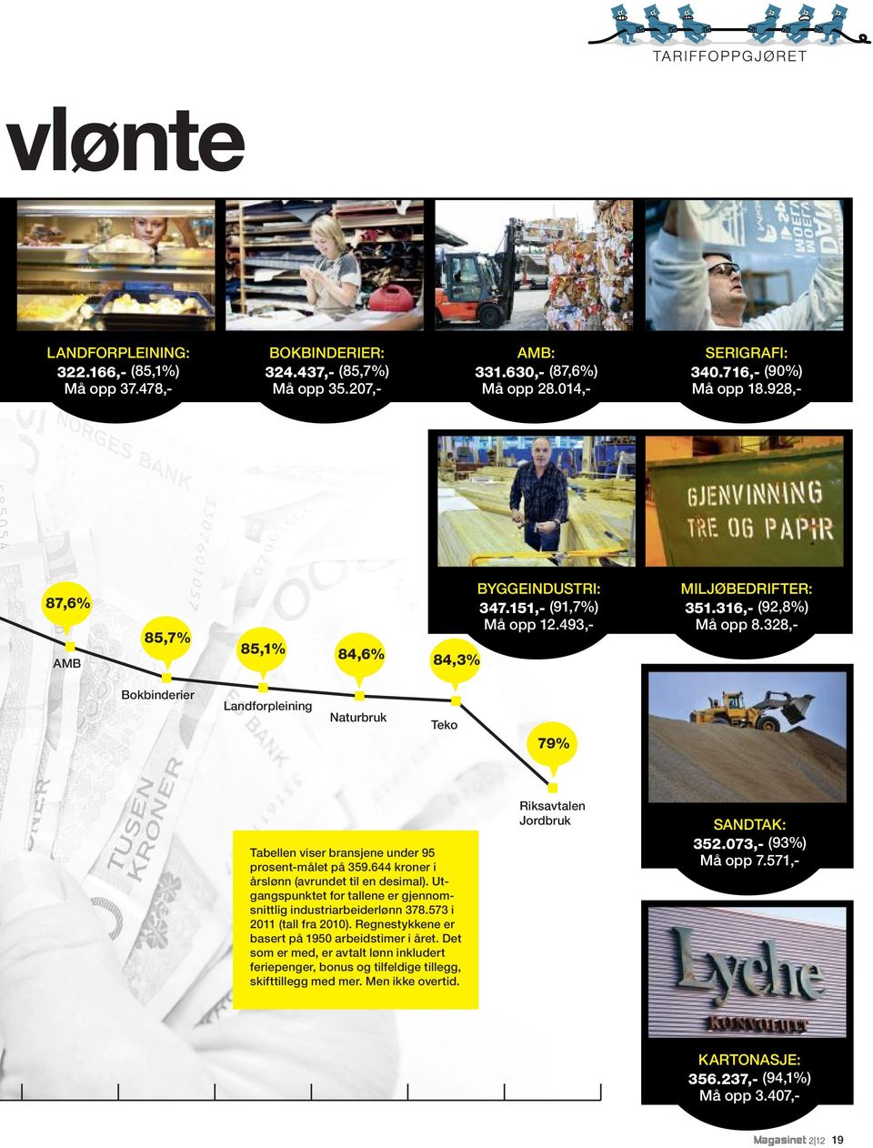 328,- Bokbinderier Landforpleining Naturbruk Teko 79% Tabellen viser bransjene under 95 prosent-målet på 359.644 kroner i årslønn (avrundet til en desimal).