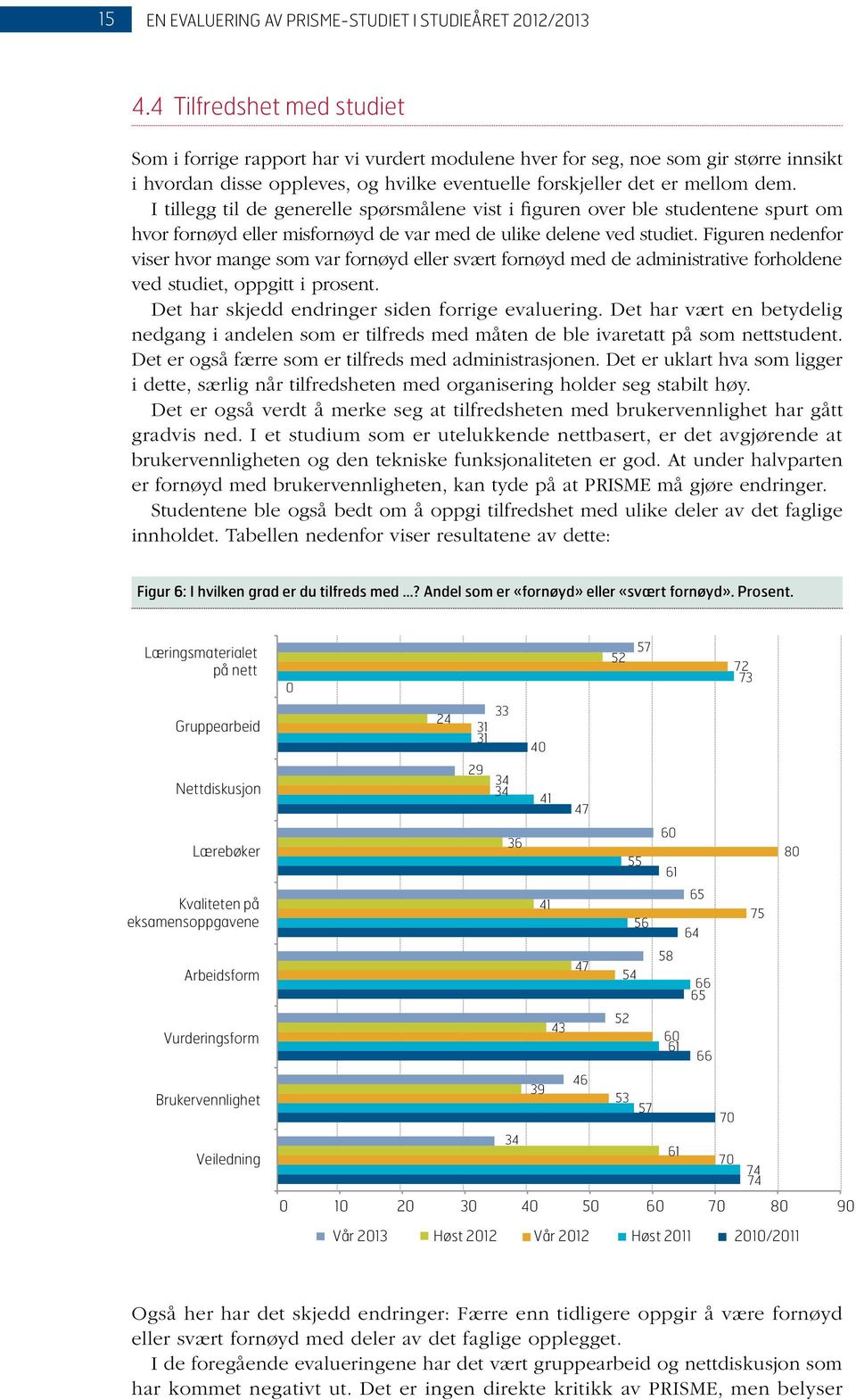 Figuren nedenfor viser hvor mange som var fornøyd eller svært fornøyd med de administrative forholdene ved studiet, oppgitt i prosent. Det har skjedd endringer siden forrige evaluering.