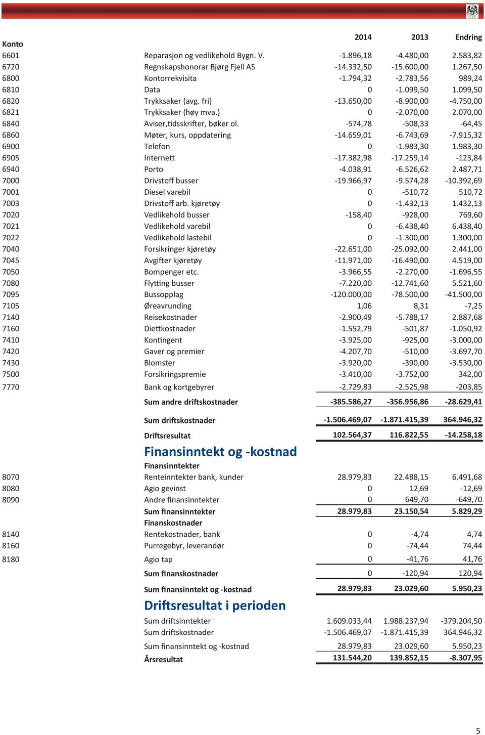 -574,78-508,33-64,45 6860 Møter, kurs, oppdatering -14.659,01-6.743,69-7.915,32 6900 Telefon 0-1.983,30 1.983,30 6905 Internett -17.382,98-17.259,14-123,84 6940 Porto -4.038,91-6.526,62 2.