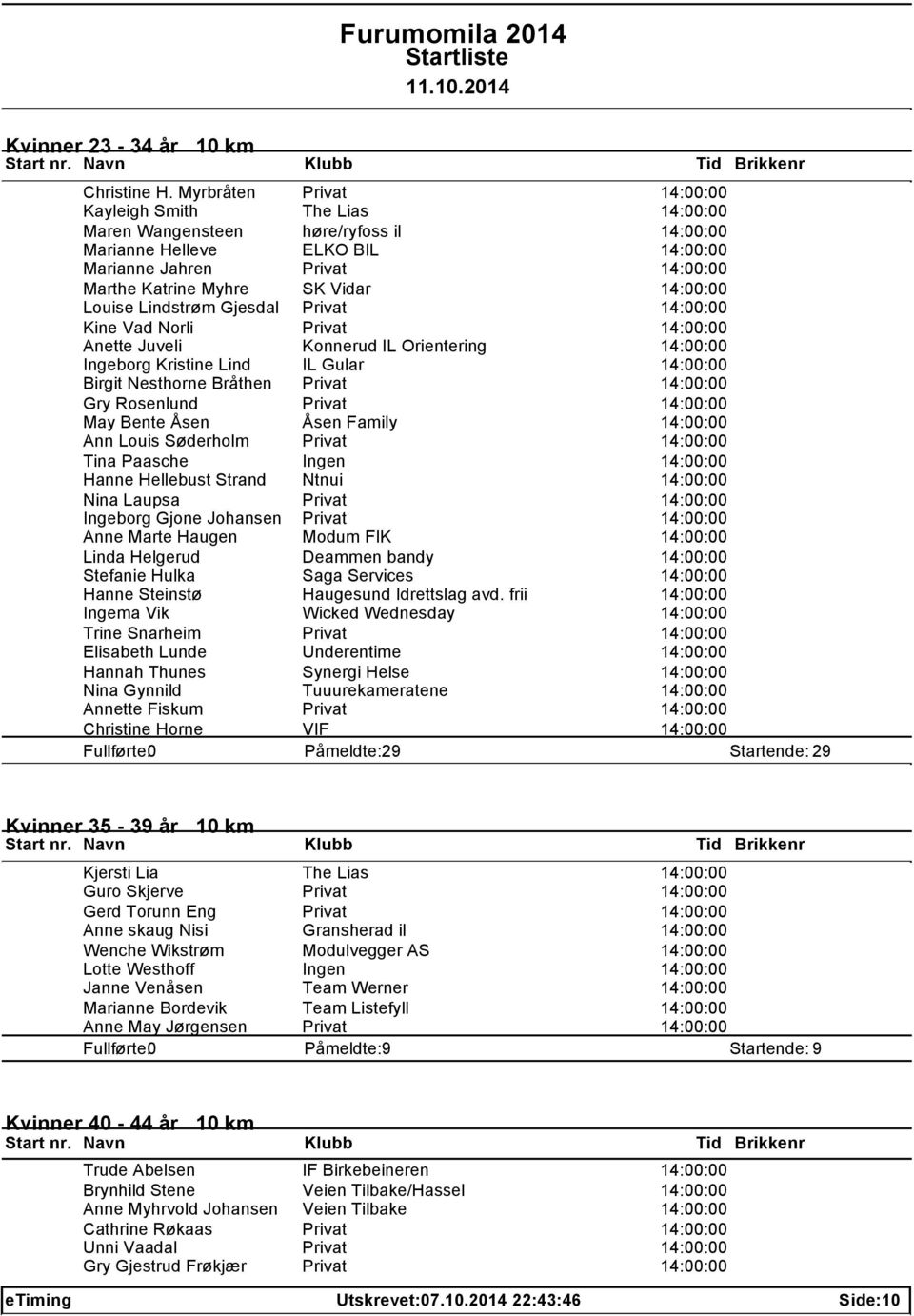 14:00:00 Louise Lindstrøm Gjesdal Privat 14:00:00 Kine Vad Norli Privat 14:00:00 Anette Juveli Konnerud IL Orientering 14:00:00 Ingeborg Kristine Lind IL Gular 14:00:00 Birgit Nesthorne Bråthen