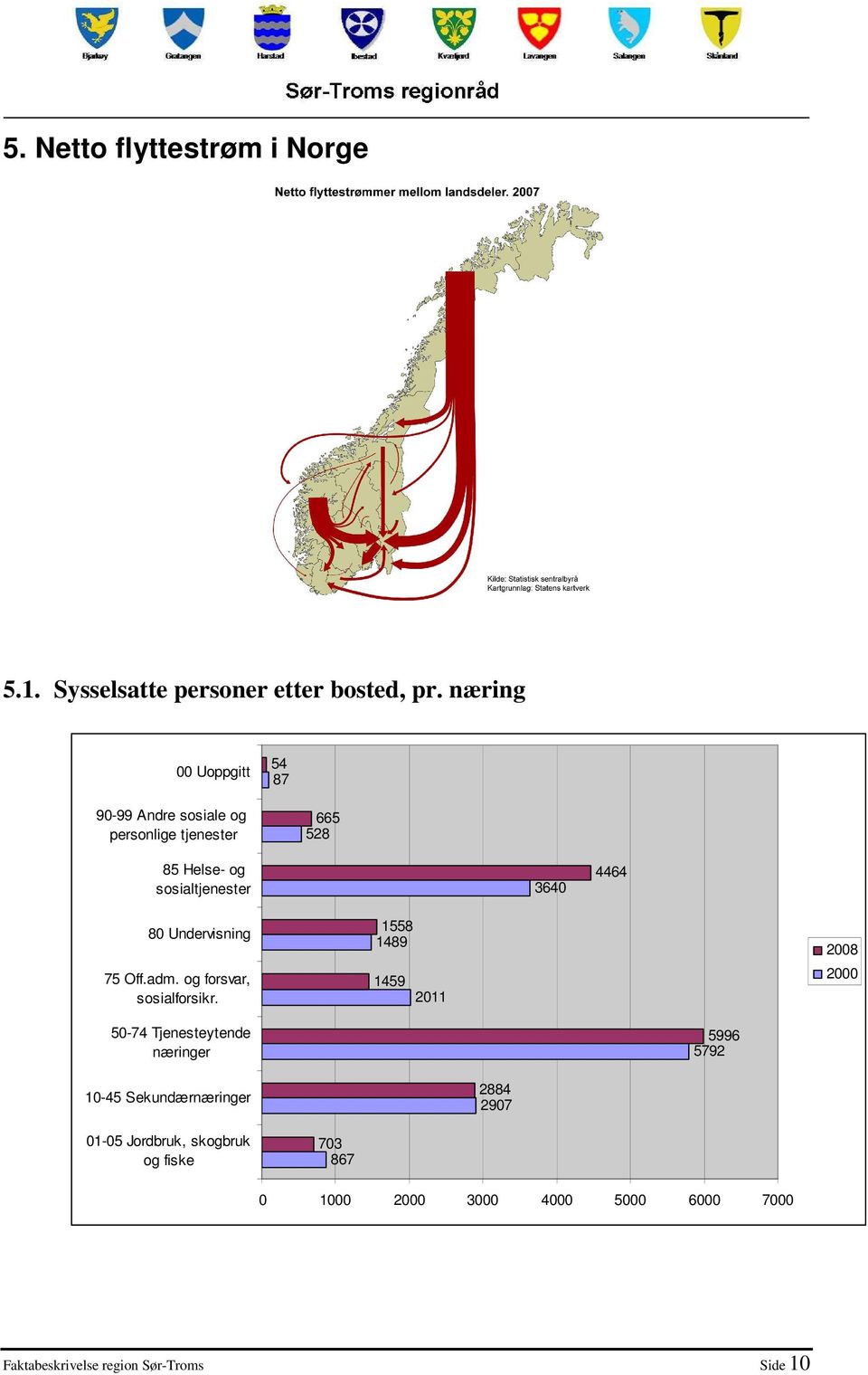 80 Undervisning 75 Off.adm. og forsvar, sosialforsikr.