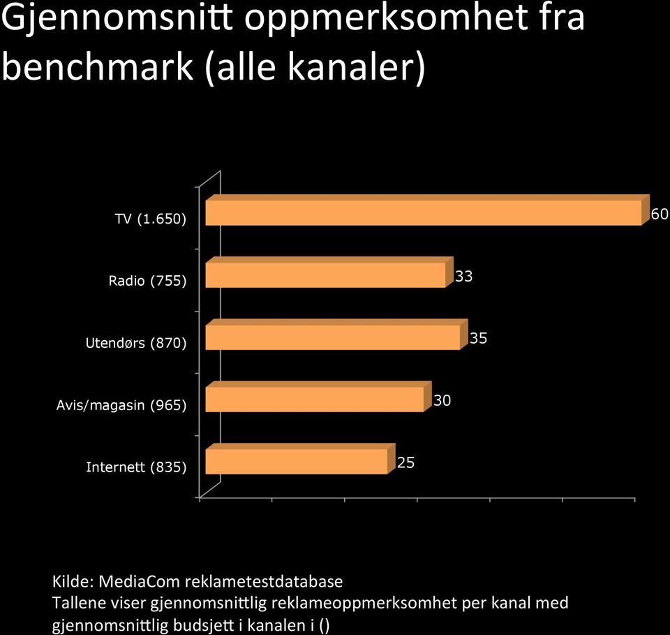 25 0 10 20 30 40 50 60 Kilde: MediaCom reklametestdatabase Tallene viser