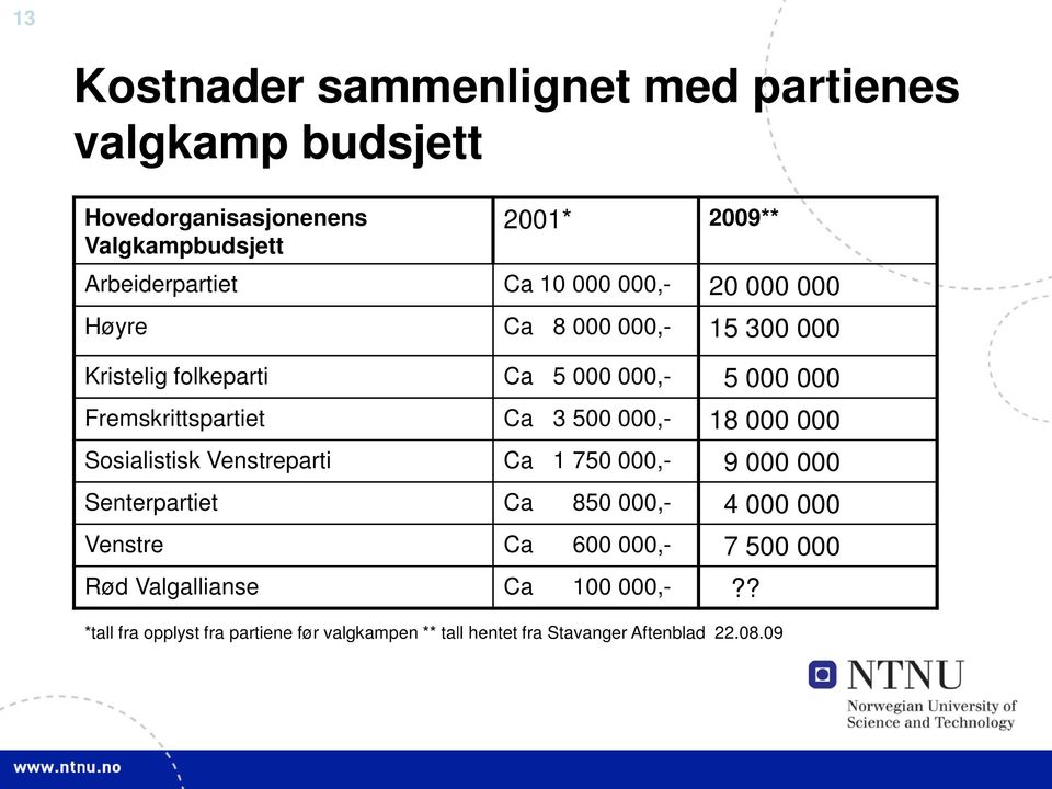 000,- 18 000 000 Sosialistisk Venstreparti Ca 1 750 000,- 9 000 000 Senterpartiet Ca 850 000,- 4 000 000 Venstre Ca 600 000,- 7