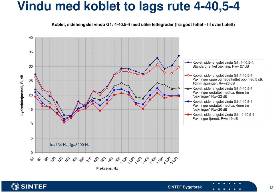Rw= 27 db Lydreduksjonstall, R, db 25 15 10 5 50 63 80 0 fo=134 Hz, fg=30 Hz 100 125 160 0 250 315 400 Frekvens, Hz 500 630 800 1 000 1 250 1 600 2 000 2 500 3 150 4 000 5 000 Koblet,