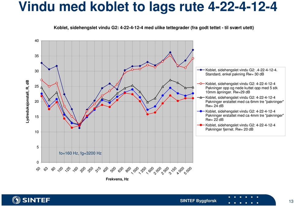 med ulike tettegrader (fra godt tettet - til svært utett) 40 35 30 Koblet, sidehengslet vindu G2:.4-22-4-12-4.