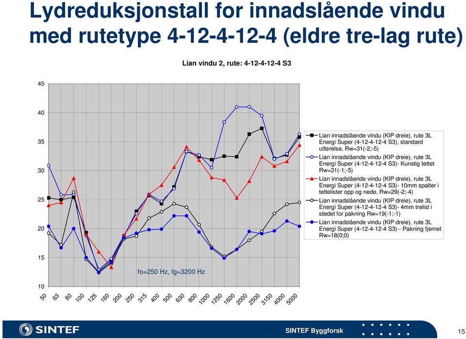 rute 3L Energi Super (4-12-4-12-4 S3)- 10mm spalter i tettelister opp og nede, Rw=29(-2;-4) Lian innadslående vindu (KIP dreie), rute 3L Energi Super (4-12-4-12-4 S3)- 4mm trelist i stedet for