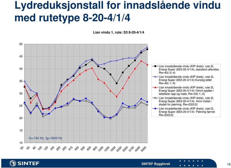 (8S3--4/1/4)-10mm spalter i tettelister opp og nede, Rw=34(-1;-2) 25 15 10 50 63 fo=134 Hz, fg=1600 Hz 80 100 125 160 0 250 315 400 500 630 800 1000 1250 1600 00 2500 3150 4000 5000 Lian