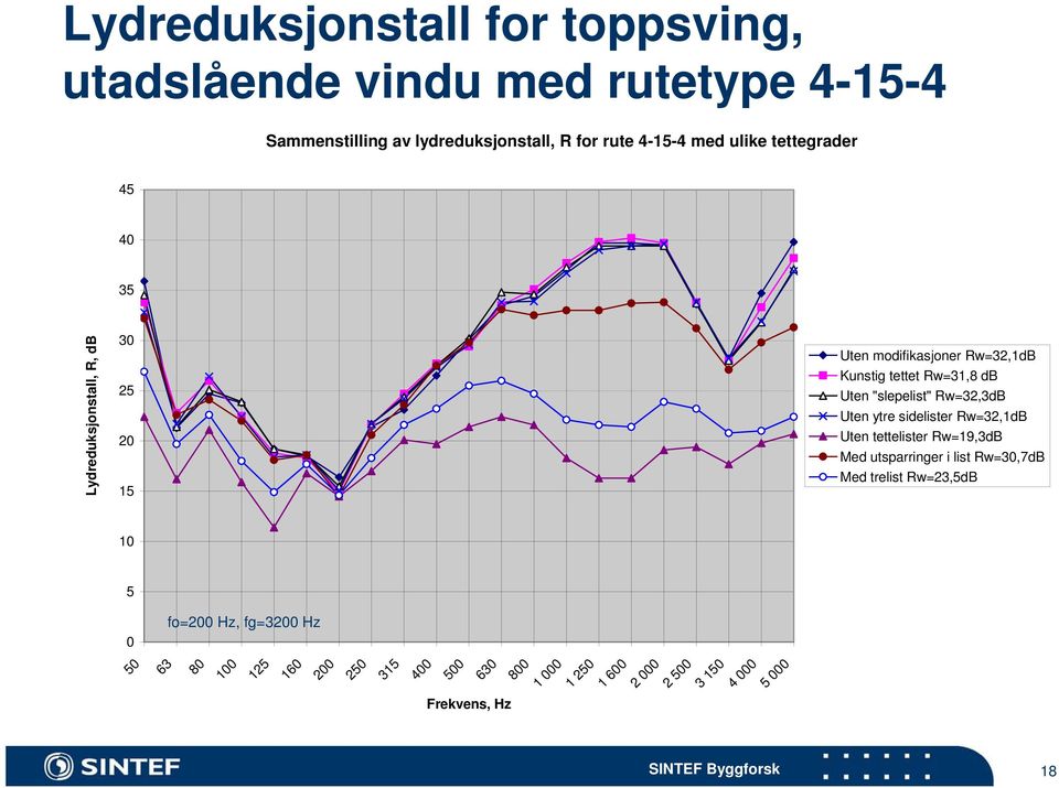 "slepelist" Rw=32,3dB Uten ytre sidelister Rw=32,1dB Uten tettelister Rw=19,3dB Med utsparringer i list Rw=30,7dB Med trelist