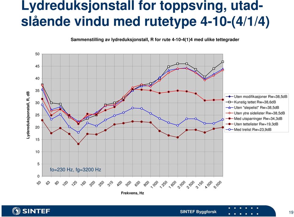 Rw=38,6dB Uten "slepelist" Rw=38,5dB Uten ytre sidelister Rw=38,5dB Med utsparringer Rw=34,3dB Uten tettelister Rw=19,3dB Med