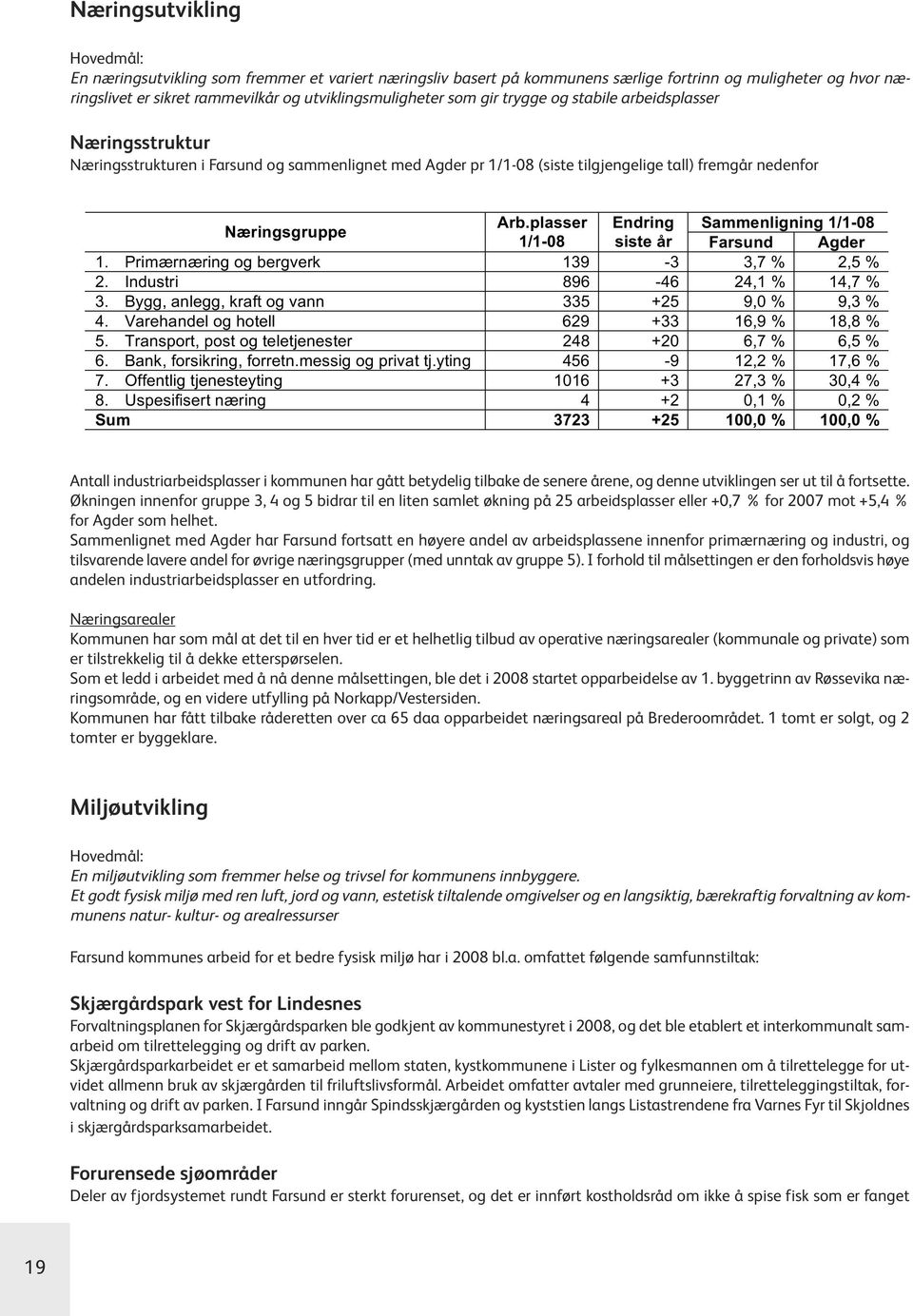 plasser Endring Sammenligning 1/1-08 1/1-08 siste år Farsund Agder 1. Primærnæring og bergverk 139-3 3,7 % 2,5 % 2. Industri 896-46 24,1 % 14,7 % 3. Bygg, anlegg, kraft og vann 335 +25 9,0 % 9,3 % 4.