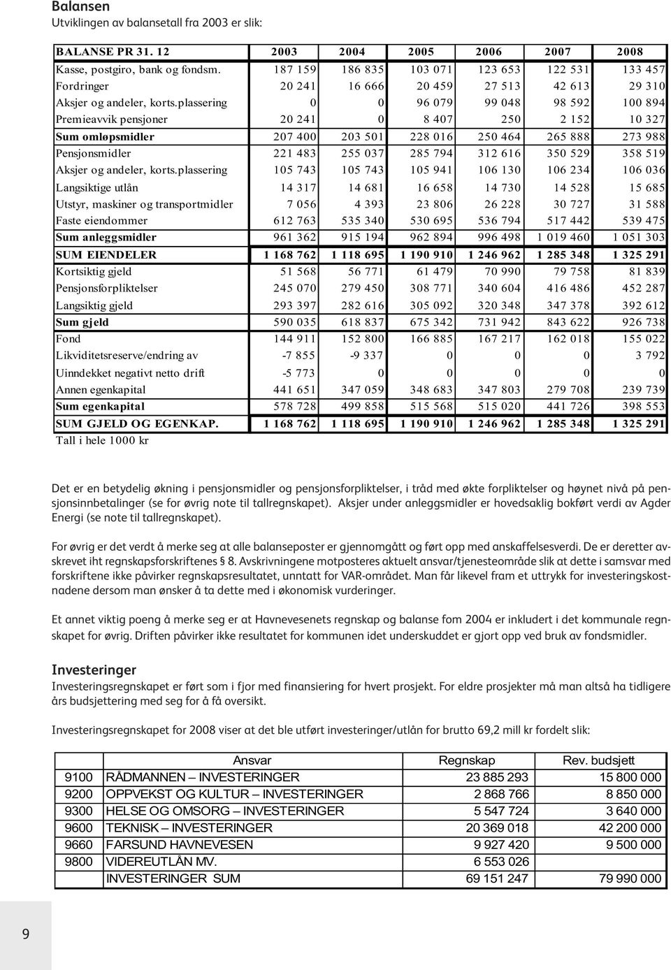 plassering 0 0 96 079 99 048 98 592 100 894 Premieavvik pensjoner 20 241 0 8 407 250 2 152 10 327 Sum omløpsmidler 207 400 203 501 228 016 250 464 265 888 273 988 Pensjonsmidler 221 483 255 037 285